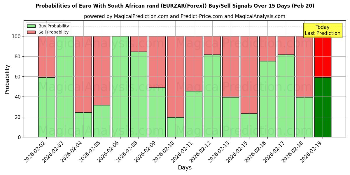 Probabilities of Euro Etelä-Afrikan randeilla (EURZAR(Forex)) Buy/Sell Signals Using Several AI Models Over 5 Days (20 Feb) 