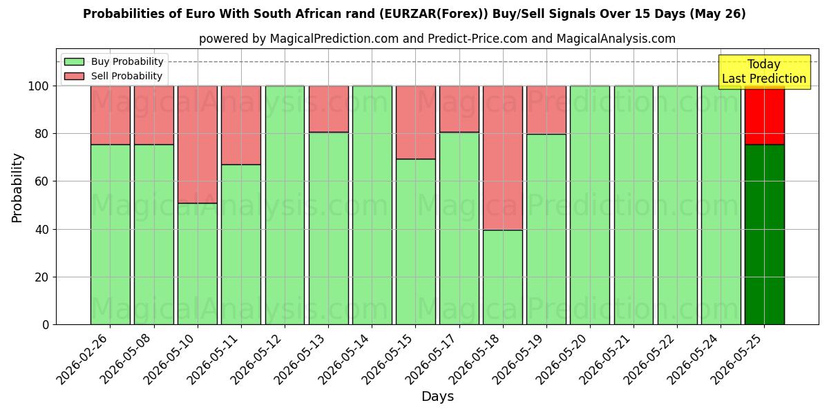 Probabilities of Euro mit südafrikanischem Rand (EURZAR(Forex)) Buy/Sell Signals Using Several AI Models Over 5 Days (26 May) 