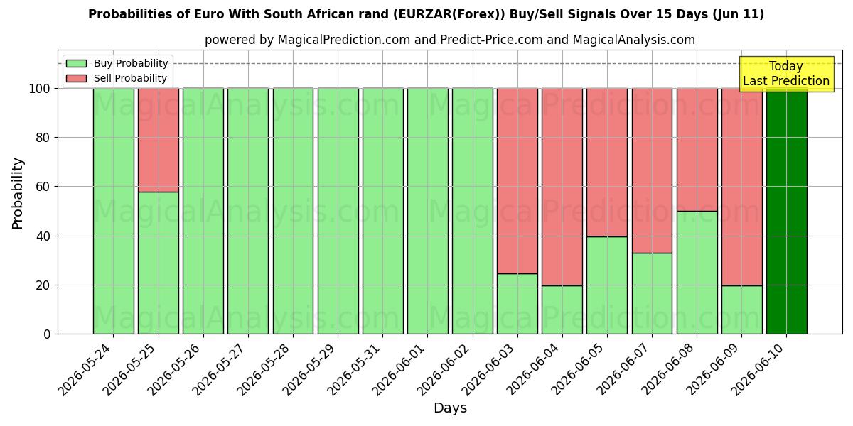 Probabilities of euro con rand sudafricano (EURZAR(Forex)) Buy/Sell Signals Using Several AI Models Over 5 Days (11 Jun) 