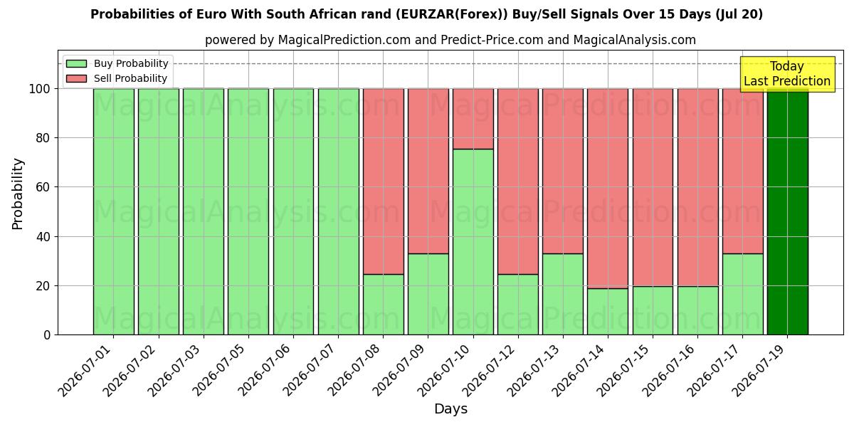 Probabilities of 남아프리카 랜드를 사용한 유로 (EURZAR(Forex)) Buy/Sell Signals Using Several AI Models Over 5 Days (20 Jul) 