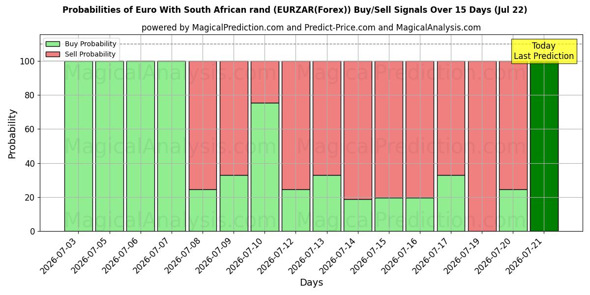Probabilities of اليورو مع راند جنوب أفريقيا (EURZAR(Forex)) Buy/Sell Signals Using Several AI Models Over 5 Days (22 Jul) 