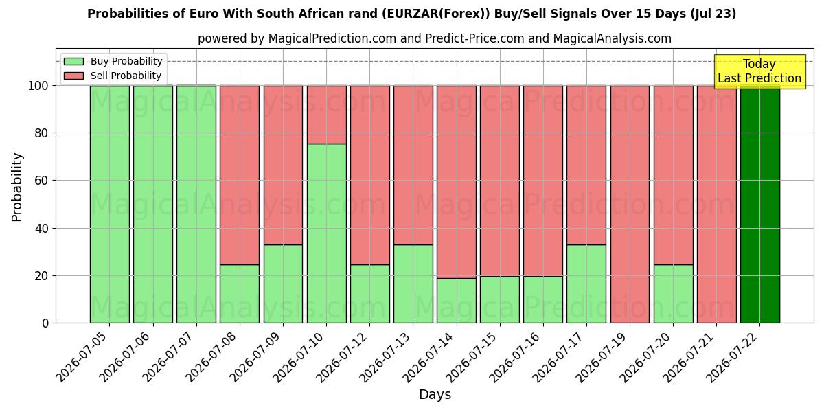 Probabilities of یورو با راند آفریقای جنوبی (EURZAR(Forex)) Buy/Sell Signals Using Several AI Models Over 5 Days (23 Jul) 