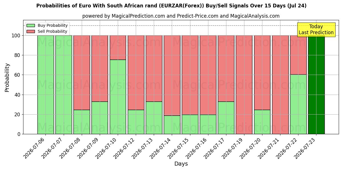 Probabilities of Euro med sørafrikanske rand (EURZAR(Forex)) Buy/Sell Signals Using Several AI Models Over 5 Days (24 Jul) 