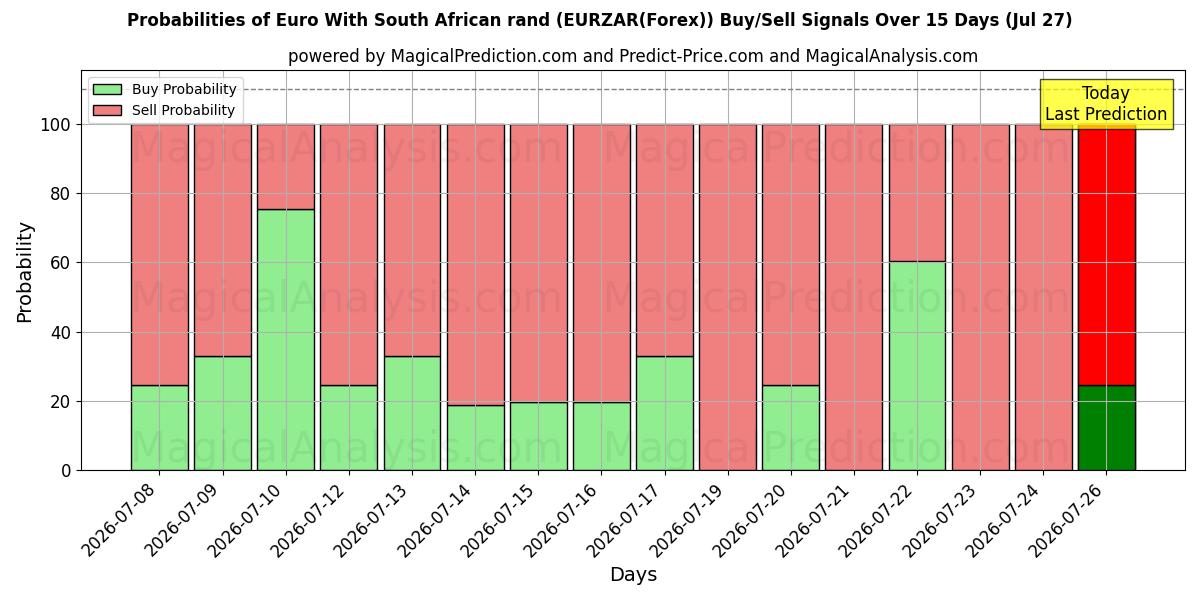 Probabilities of ユーロと南アフリカランド (EURZAR(Forex)) Buy/Sell Signals Using Several AI Models Over 5 Days (27 Jul) 