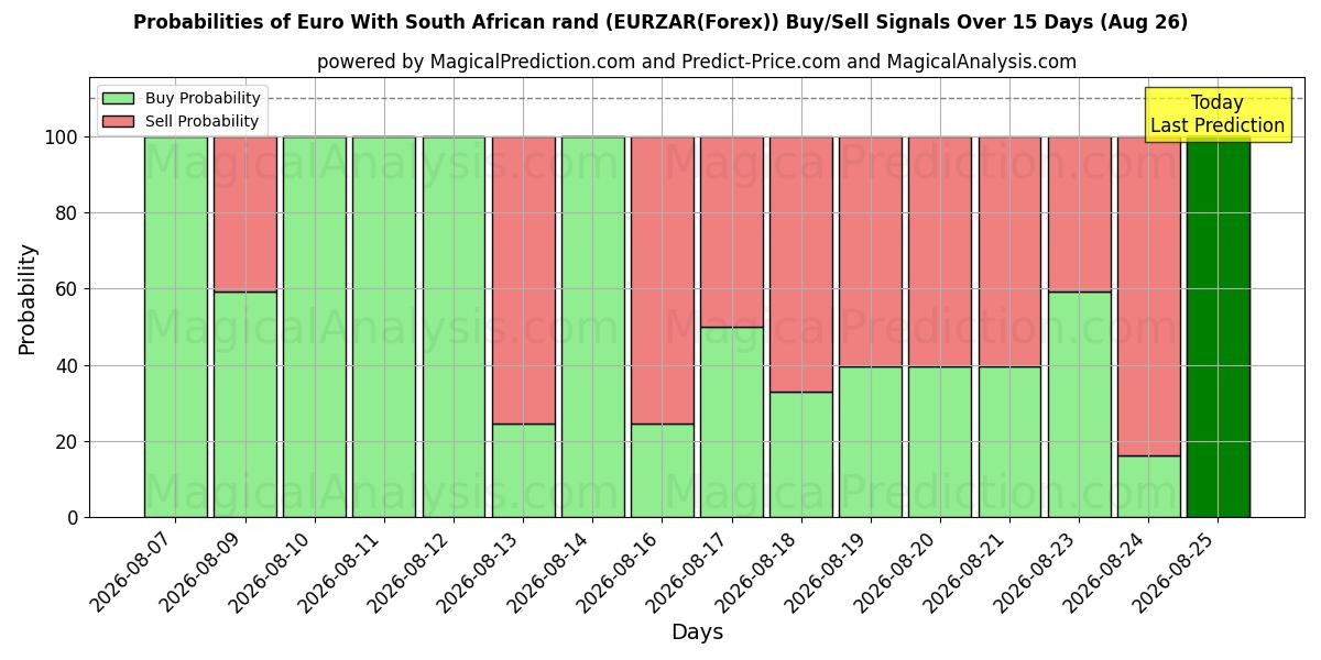 Probabilities of Euro With South African rand (EURZAR(Forex)) Buy/Sell Signals Using Several AI Models Over 5 Days (17 Aug) 