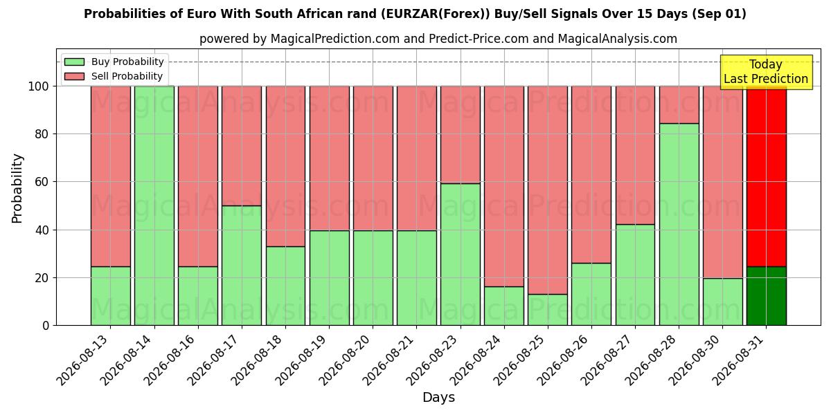 Probabilities of Euro mit südafrikanischem Rand (EURZAR(Forex)) Buy/Sell Signals Using Several AI Models Over 5 Days (01 Sep) 