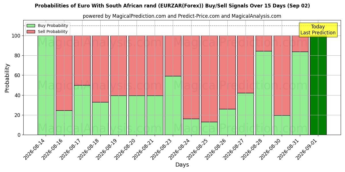Probabilities of Euro With South African rand (EURZAR(Forex)) Buy/Sell Signals Using Several AI Models Over 5 Days (02 Sep) 