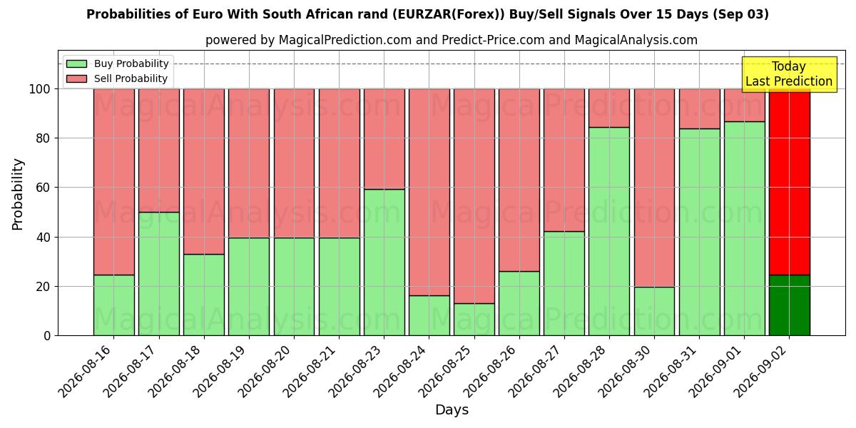 Probabilities of 남아프리카 랜드를 사용한 유로 (EURZAR(Forex)) Buy/Sell Signals Using Several AI Models Over 5 Days (03 Sep) 