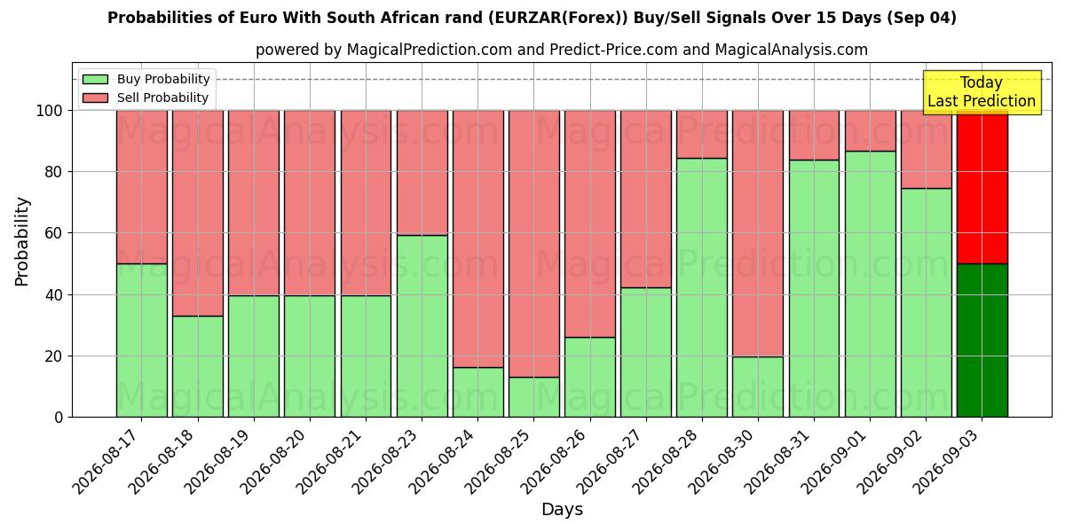 Probabilities of Euro med sydafrikanska rand (EURZAR(Forex)) Buy/Sell Signals Using Several AI Models Over 5 Days (04 Sep) 