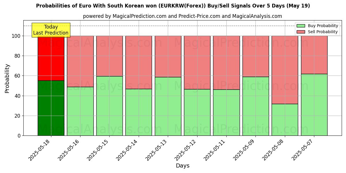 Probabilities of Euro With South Korean won (EURKRW(Forex)) Buy/Sell Signals Using Several AI Models Over 10 Days (30 Jul) Probabilities of Euro With South Korean won (EURKRW(Forex)) Buy/Sell Signals Using Several AI Models Over 5 Days (30 Jul)