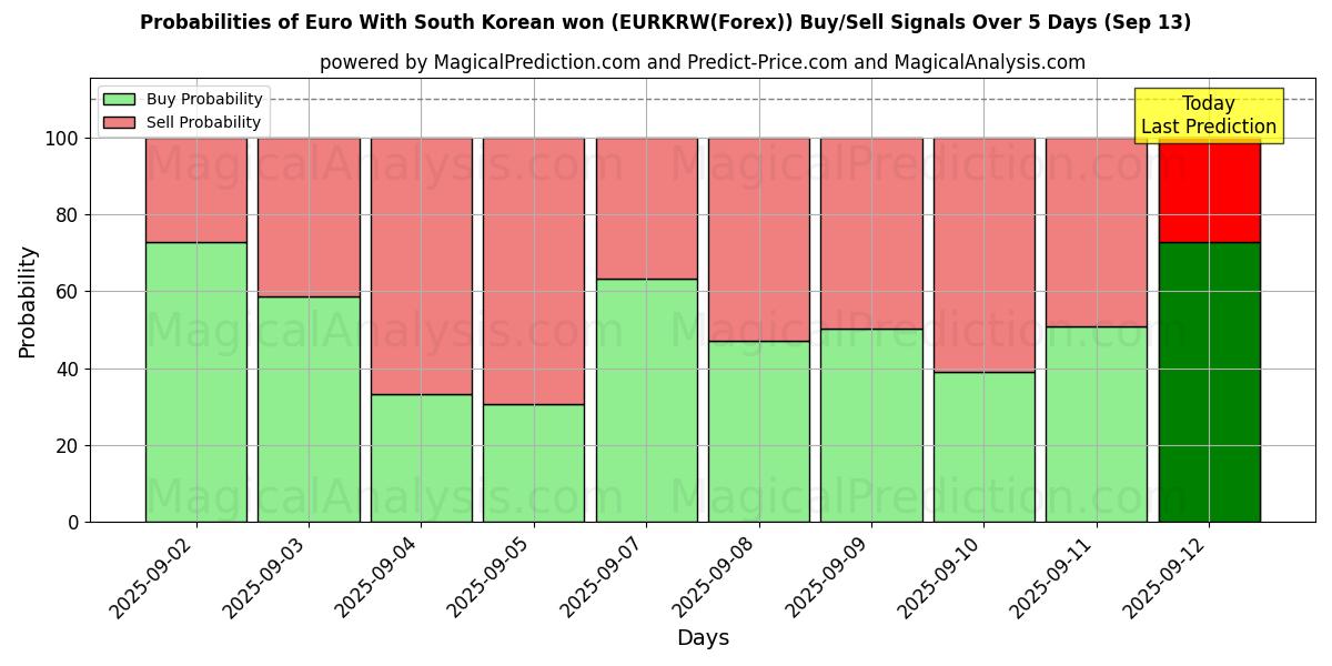 Probabilities of Euro With South Korean won (EURKRW(Forex)) Buy/Sell Signals Using Several AI Models Over 5 Days (13 Sep) 