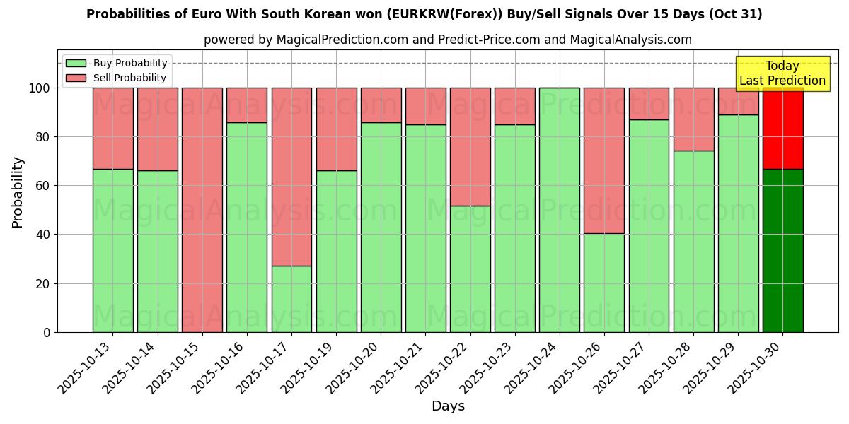 Sjanser for Euro med sørkoreansk won (EURKRW(Forex)) kjøp/salg signaler med flere AI-modeller over 10 dager (31 Oct) Probabilities of Euro med sørkoreansk won (EURKRW(Forex)) Buy/Sell Signals Using Several AI Models Over 5 Days (31 Oct)