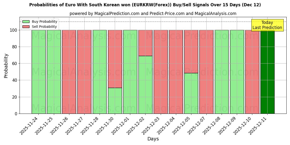 Probabilities of Euro With South Korean won (EURKRW(Forex)) Buy/Sell Signals Using Several AI Models Over 5 Days (12 Dec) 