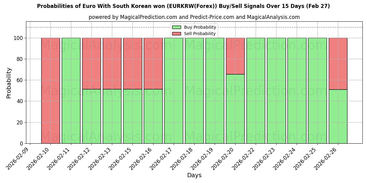 Probabilities of 유로(한국 원화 포함) (EURKRW(Forex)) Buy/Sell Signals Using Several AI Models Over 5 Days (27 Feb) 