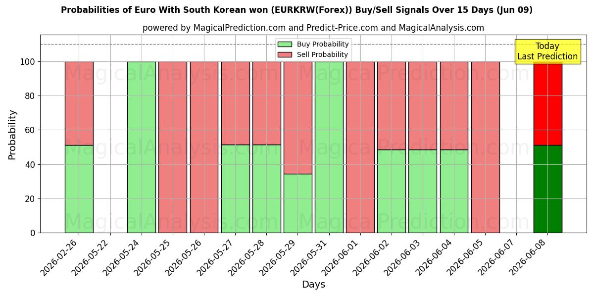 Probabilities of Euro com won sul-coreano (EURKRW(Forex)) Buy/Sell Signals Using Several AI Models Over 5 Days (09 Jun) 