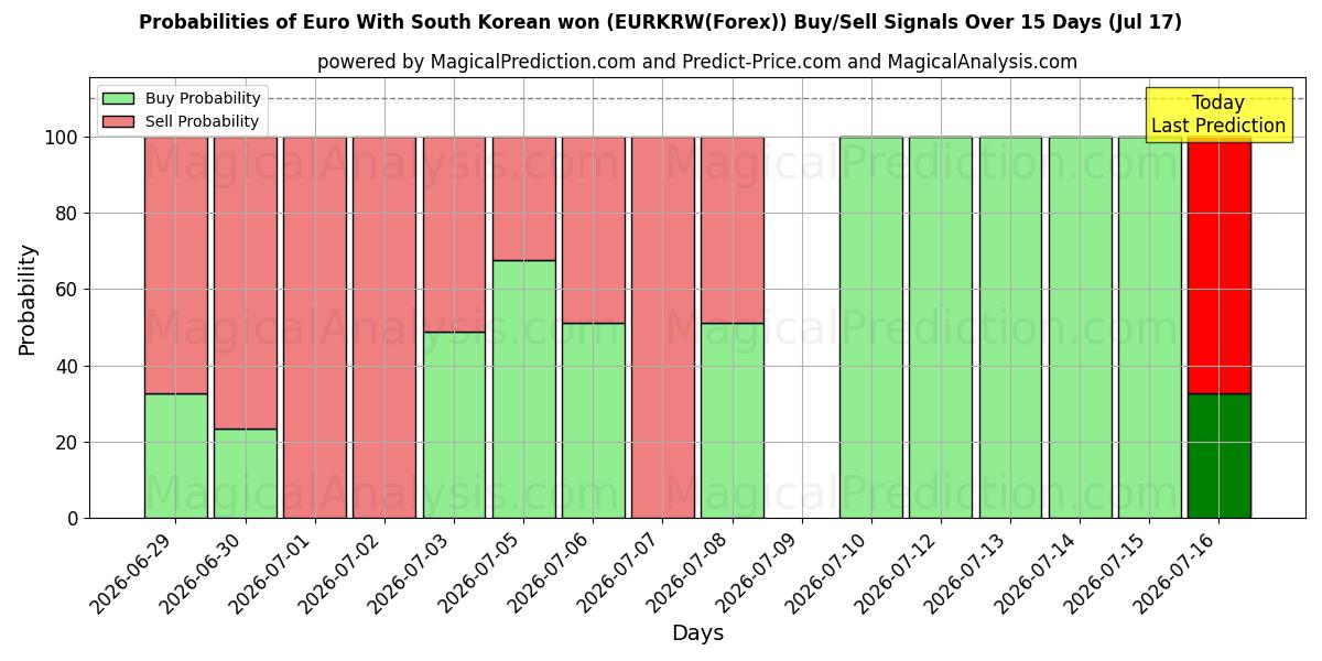 Probabilities of 유로(한국 원화 포함) (EURKRW(Forex)) Buy/Sell Signals Using Several AI Models Over 5 Days (17 Jul) 