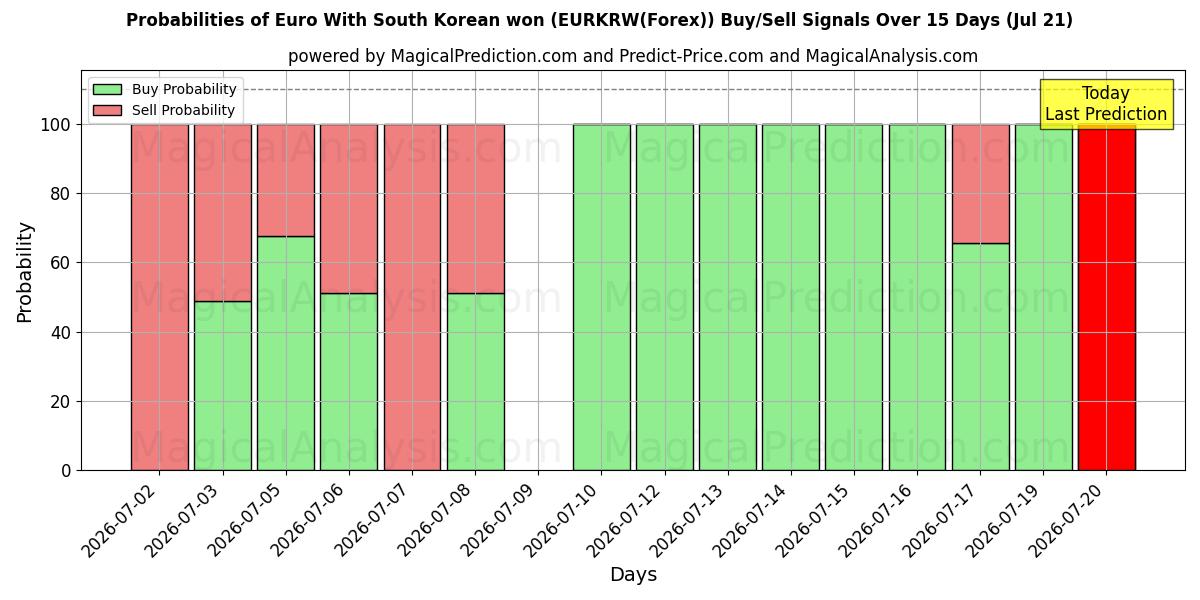Probabilities of یورو با وون کره جنوبی (EURKRW(Forex)) Buy/Sell Signals Using Several AI Models Over 5 Days (21 Jul) 
