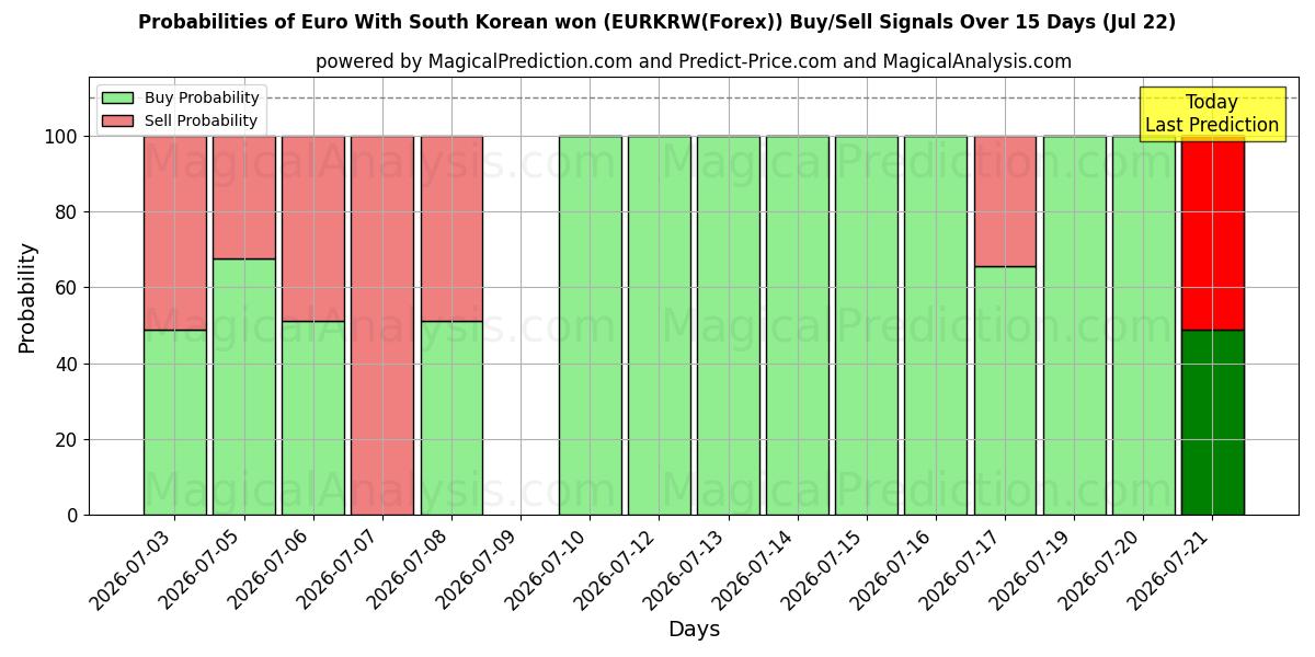 Probabilities of 欧元 韩元 (EURKRW(Forex)) Buy/Sell Signals Using Several AI Models Over 5 Days (22 Jul) 