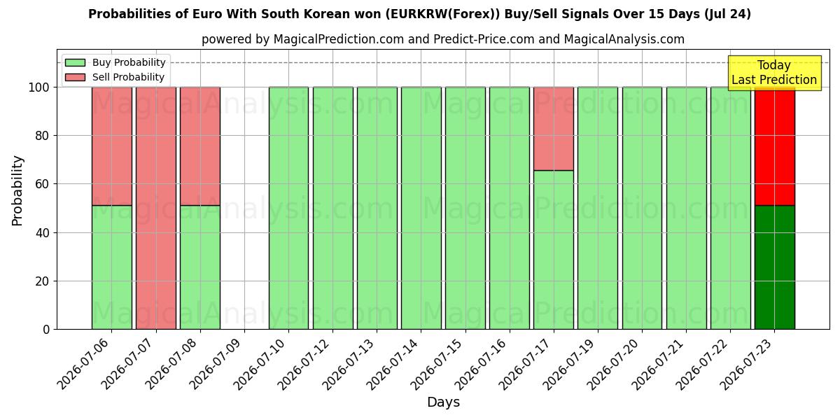Probabilities of Euro com won sul-coreano (EURKRW(Forex)) Buy/Sell Signals Using Several AI Models Over 5 Days (24 Jul) 