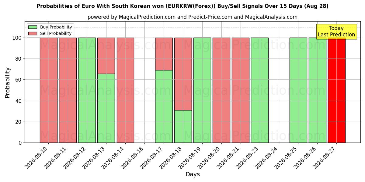 Probabilities of 유로(한국 원화 포함) (EURKRW(Forex)) Buy/Sell Signals Using Several AI Models Over 5 Days (28 Aug) 