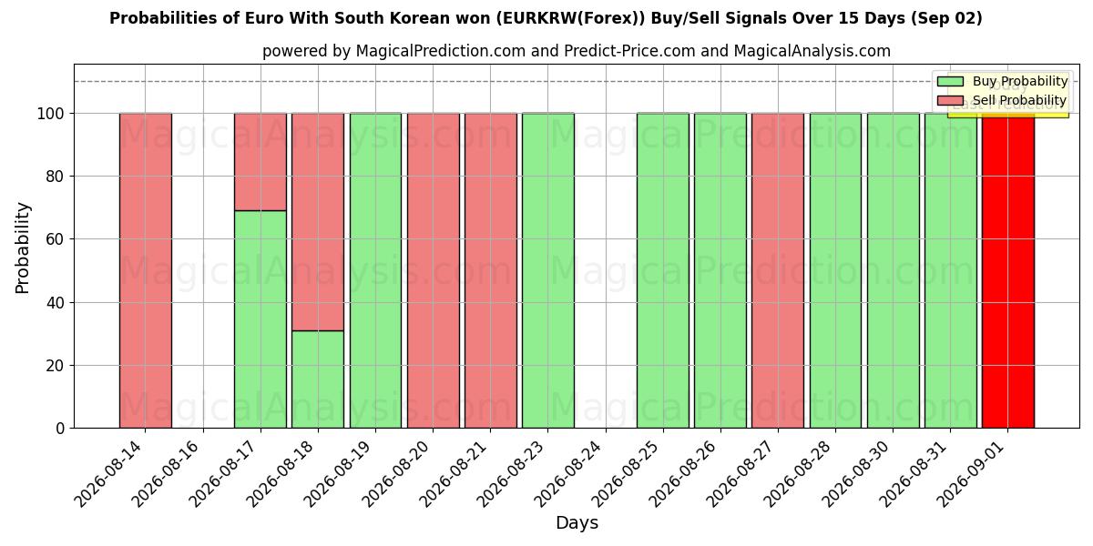 Probabilities of Евро с южнокорейской вон (EURKRW(Forex)) Buy/Sell Signals Using Several AI Models Over 5 Days (02 Sep) 