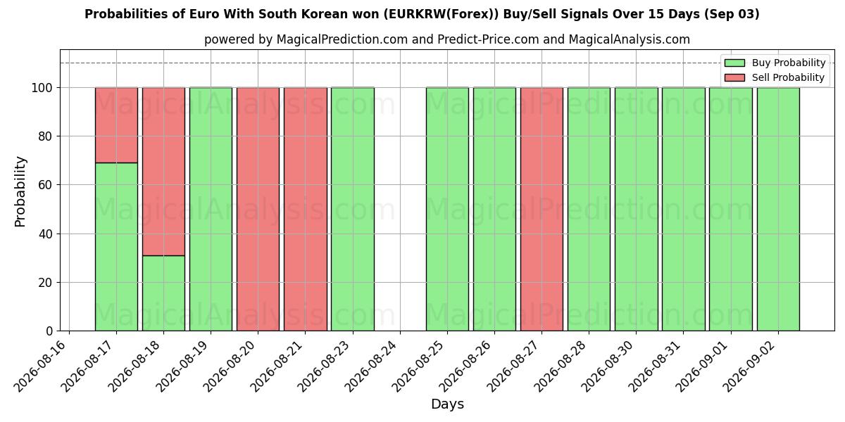 Probabilities of ユーロ 韓国ウォンあり (EURKRW(Forex)) Buy/Sell Signals Using Several AI Models Over 5 Days (03 Sep) 