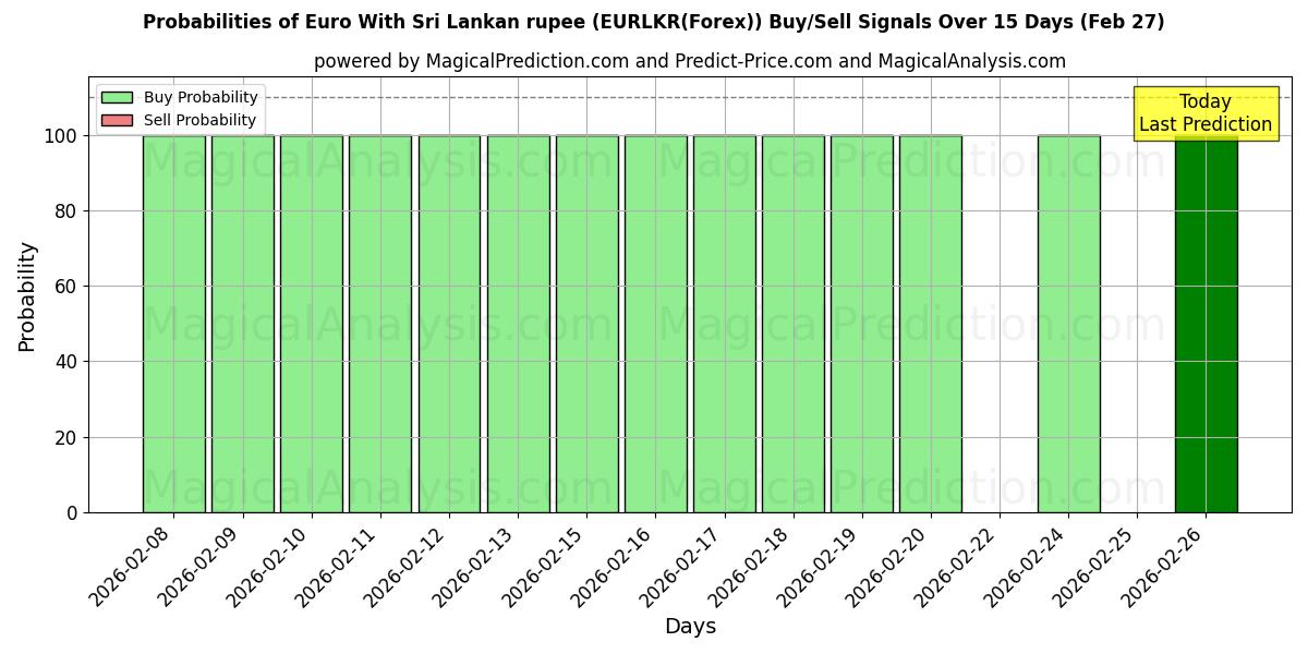 Probabilities of Euro met Sri Lankaanse roepie (EURLKR(Forex)) Buy/Sell Signals Using Several AI Models Over 5 Days (27 Feb) 