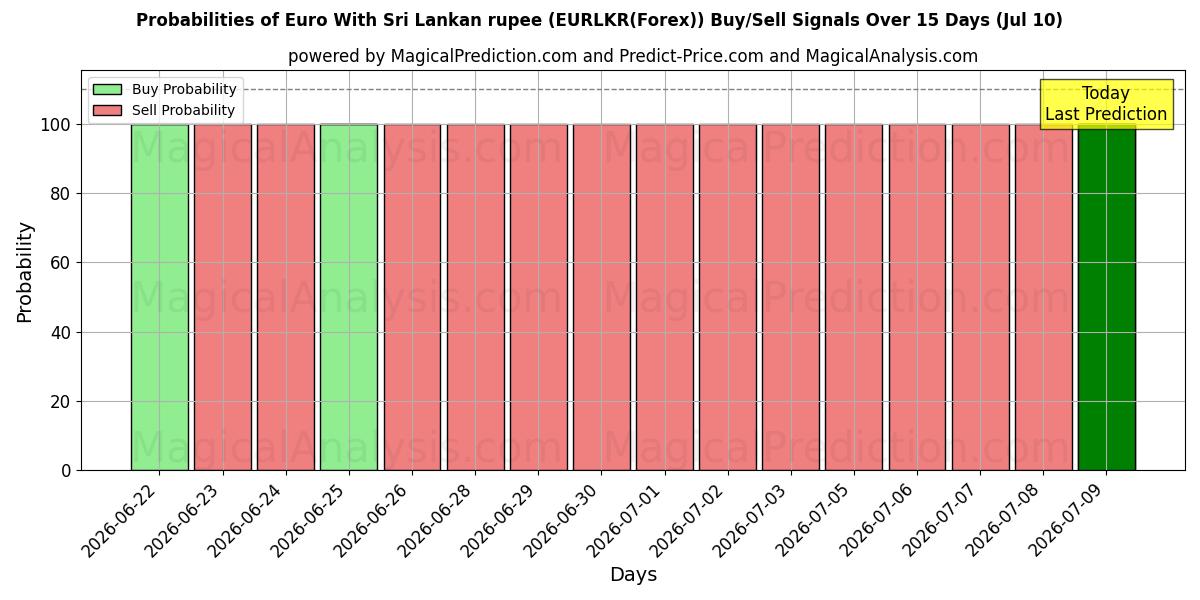 Probabilities of 스리랑카 루피를 사용한 유로 (EURLKR(Forex)) Buy/Sell Signals Using Several AI Models Over 5 Days (10 Jul) 