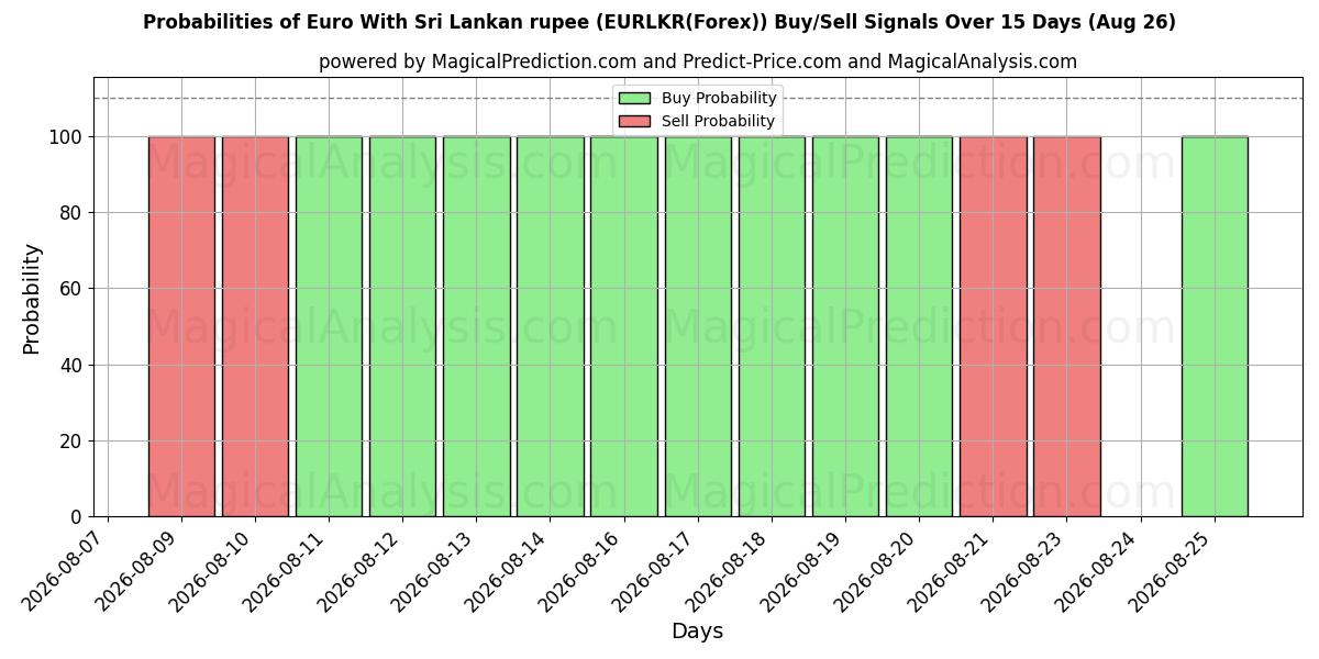 Probabilities of اليورو مع الروبية السريلانكية (EURLKR(Forex)) Buy/Sell Signals Using Several AI Models Over 5 Days (26 Aug) 
