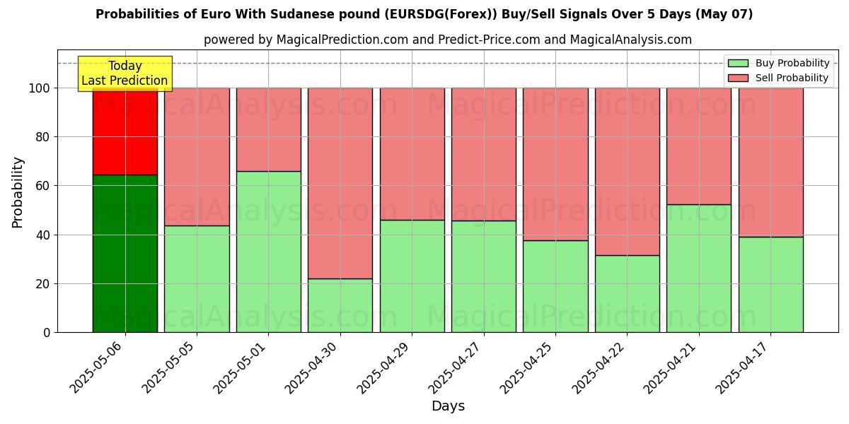 Probabilities of 欧元 与 苏丹镑 (EURSDG(Forex)) Buy/Sell Signals Using Several AI Models Over 5 Days (07 May) 