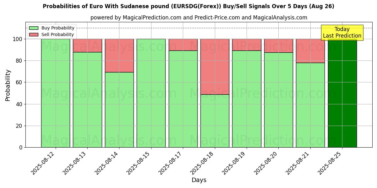 Probabilities of 欧元 与 苏丹镑 (EURSDG(Forex)) Buy/Sell Signals Using Several AI Models Over 5 Days (26 Aug) 