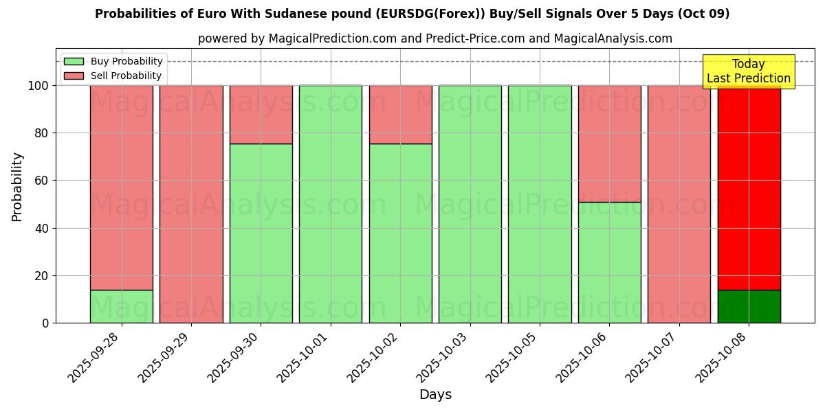 Probabilities of Euro med sudanesisk pund (EURSDG(Forex)) Buy/Sell Signals Using Several AI Models Over 5 Days (09 Oct) 