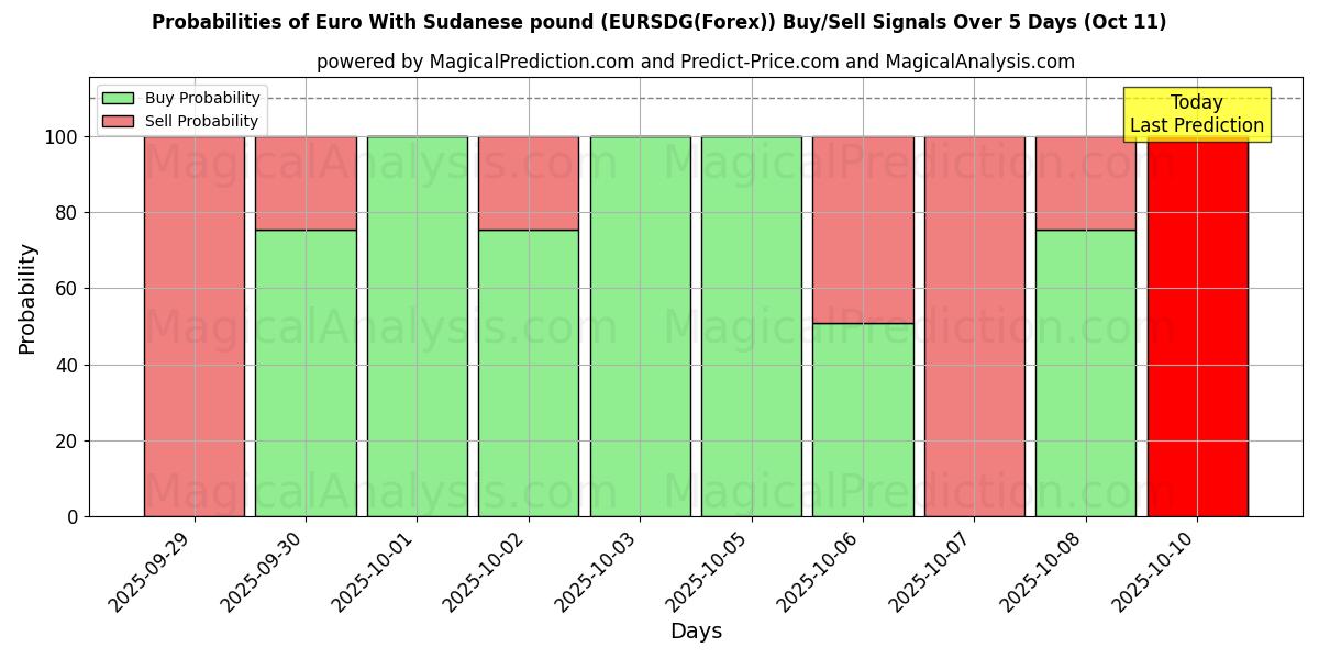 Mahdollisuudet Euro Sudanin punnan kanssa (EURSDG(Forex)) osto/myyntisignaalille käyttäen useita tekoälymalleja 10 päivän aikana (11 Oct) Probabilities of Euro Sudanin punnan kanssa (EURSDG(Forex)) Buy/Sell Signals Using Several AI Models Over 5 Days (11 Oct)