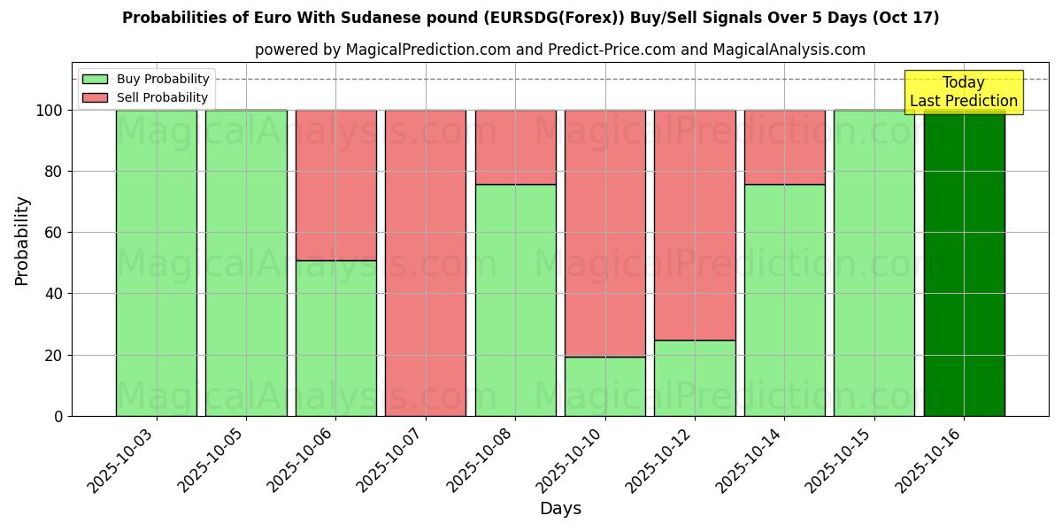 Probabilities of Euro With Sudanese pound (EURSDG(Forex)) Buy/Sell Signals Using Several AI Models Over 10 Days (17 Oct) Probabilities of Euro With Sudanese pound (EURSDG(Forex)) Buy/Sell Signals Using Several AI Models Over 5 Days (17 Oct)