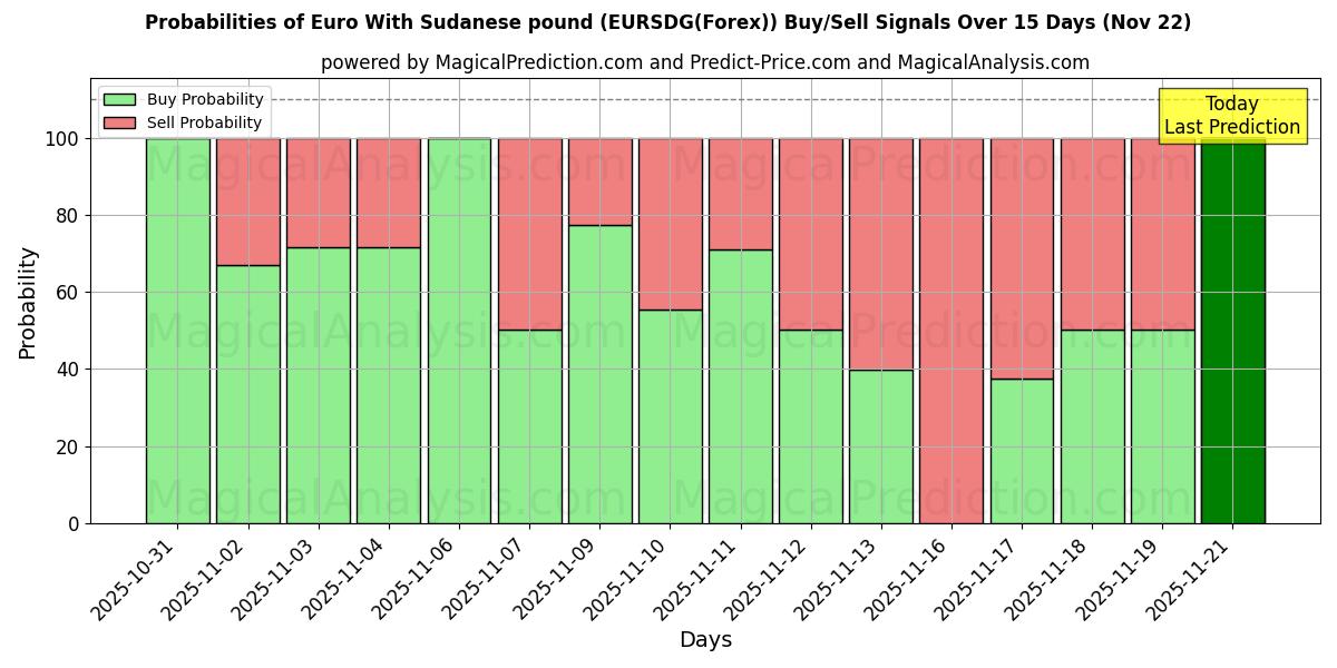 Probabilities of ユーロとスーダンポンド (EURSDG(Forex)) Buy/Sell Signals Using Several AI Models Over 5 Days (22 Nov) 