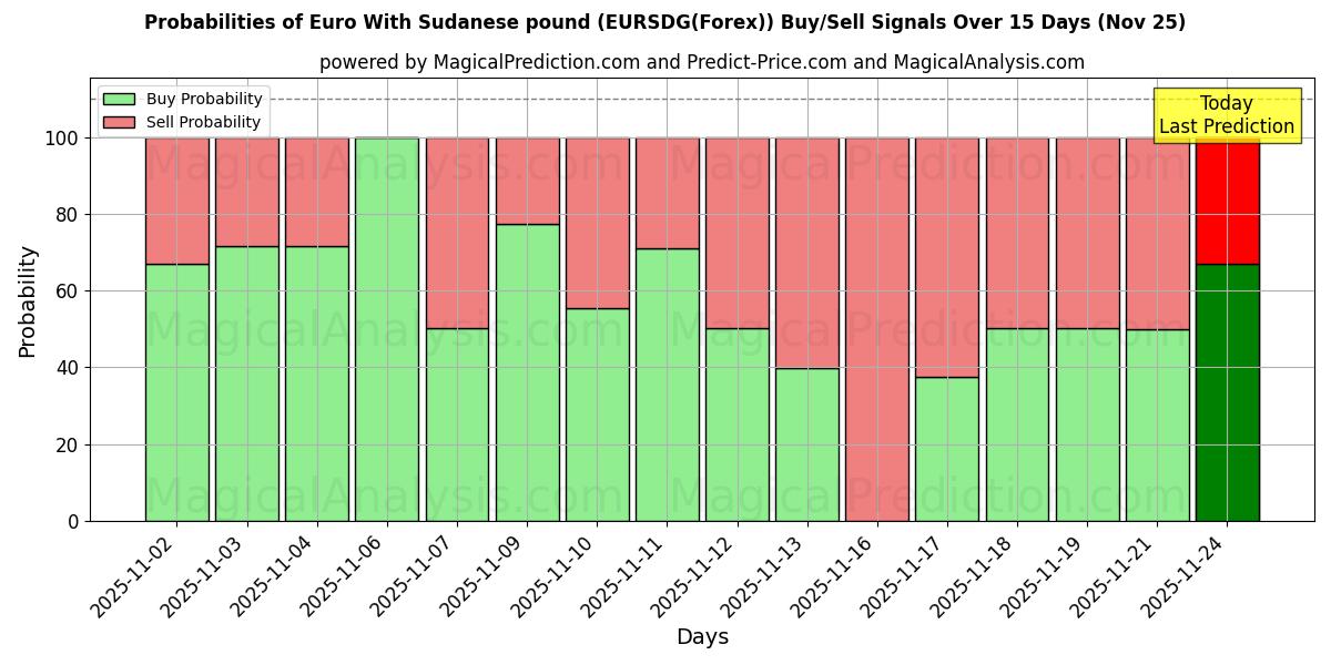 Probabilities of Euro Sudan Lirası ile (EURSDG(Forex)) Buy/Sell Signals Using Several AI Models Over 5 Days (25 Nov) 
