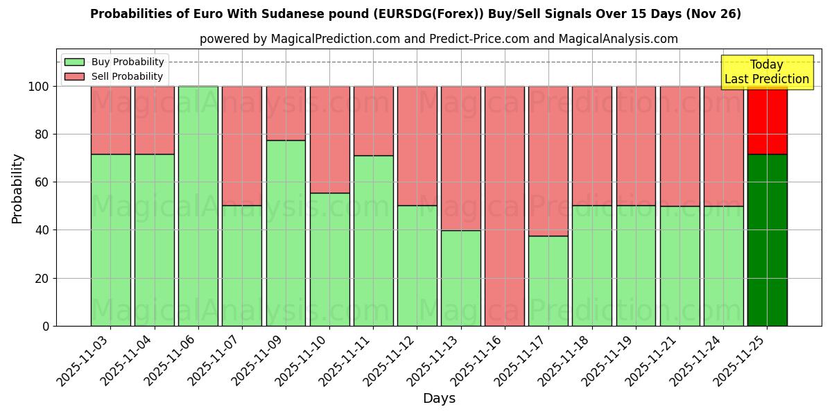 Probabilities of Euro Sudanin punnan kanssa (EURSDG(Forex)) Buy/Sell Signals Using Several AI Models Over 5 Days (26 Nov) 