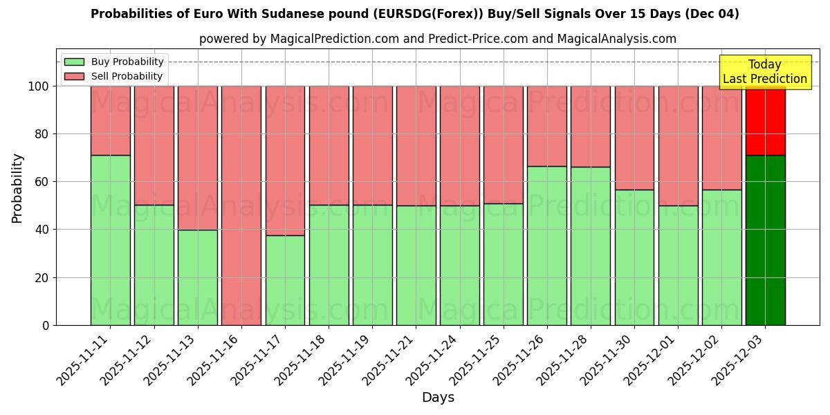 Probabilities of Euro With Sudanese pound (EURSDG(Forex)) Buy/Sell Signals Using Several AI Models Over 5 Days (04 Dec) 