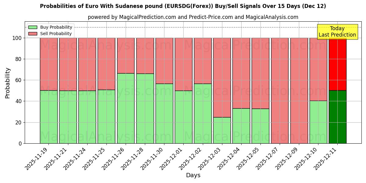 Probabilities of ユーロとスーダンポンド (EURSDG(Forex)) Buy/Sell Signals Using Several AI Models Over 5 Days (12 Dec) 