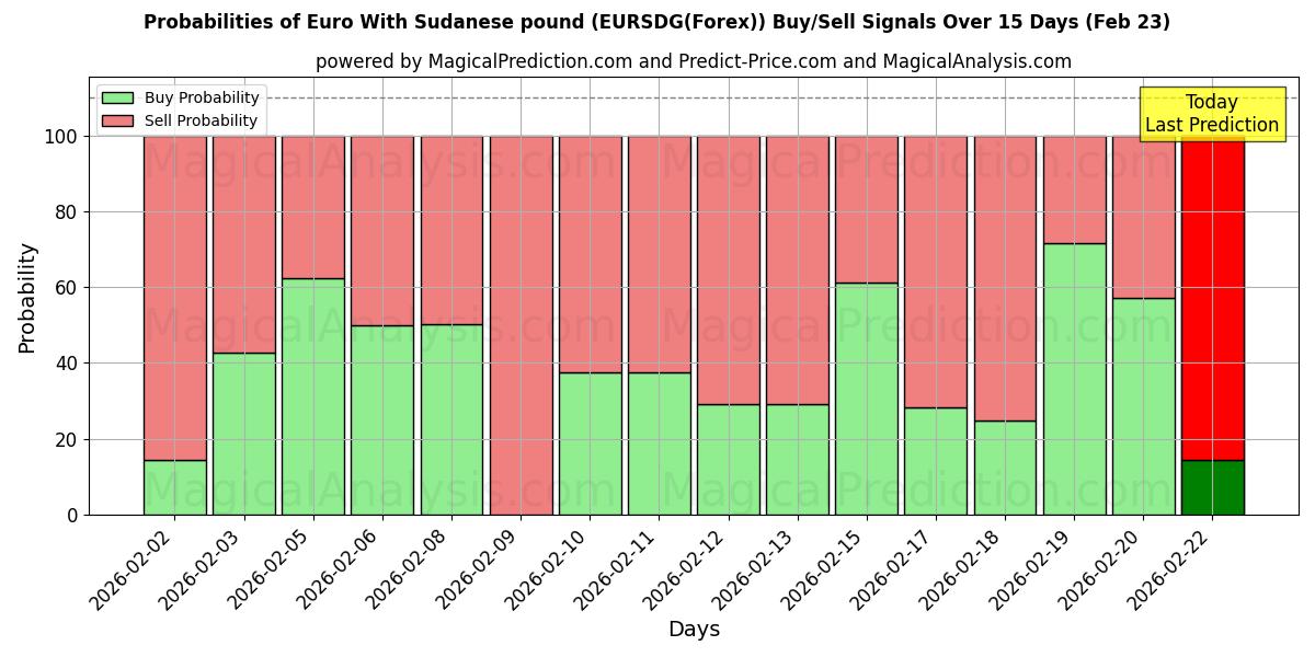 Probabilities of Euro Sudan Lirası ile (EURSDG(Forex)) Buy/Sell Signals Using Several AI Models Over 5 Days (23 Feb) 