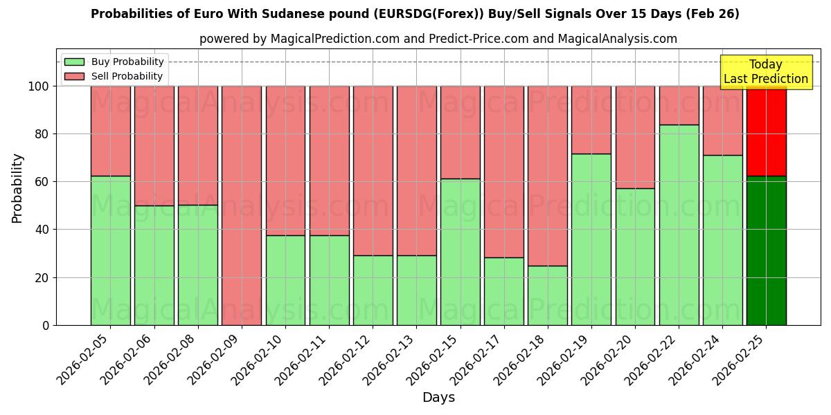 Probabilities of 欧元 与 苏丹镑 (EURSDG(Forex)) Buy/Sell Signals Using Several AI Models Over 5 Days (26 Feb) 