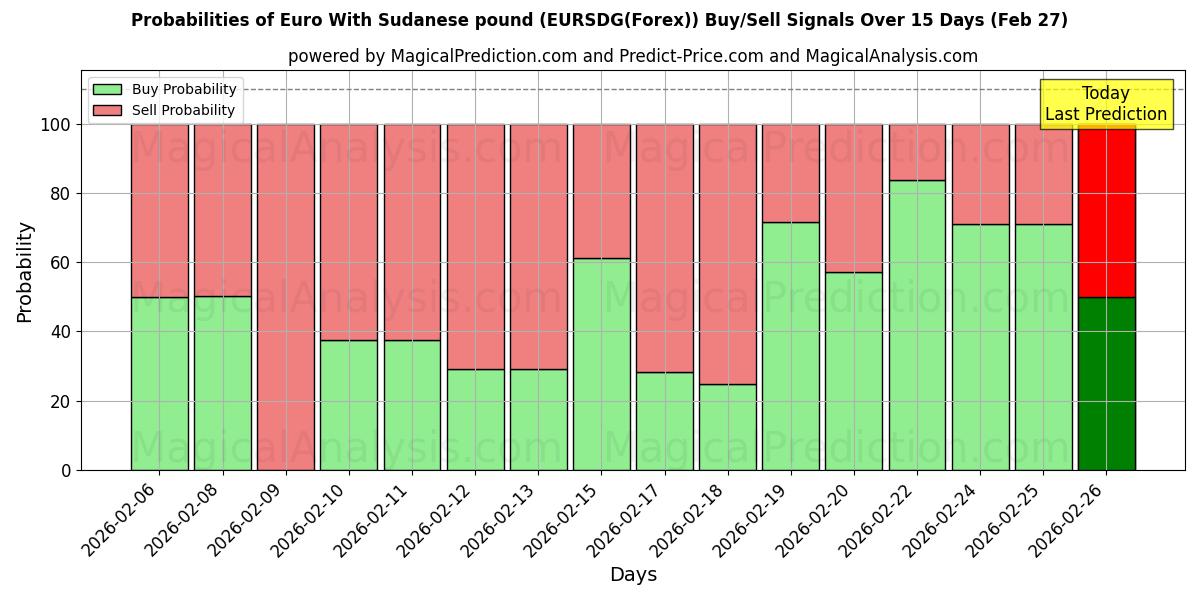 Probabilities of Euro med sudanesiskt pund (EURSDG(Forex)) Buy/Sell Signals Using Several AI Models Over 5 Days (27 Feb) 