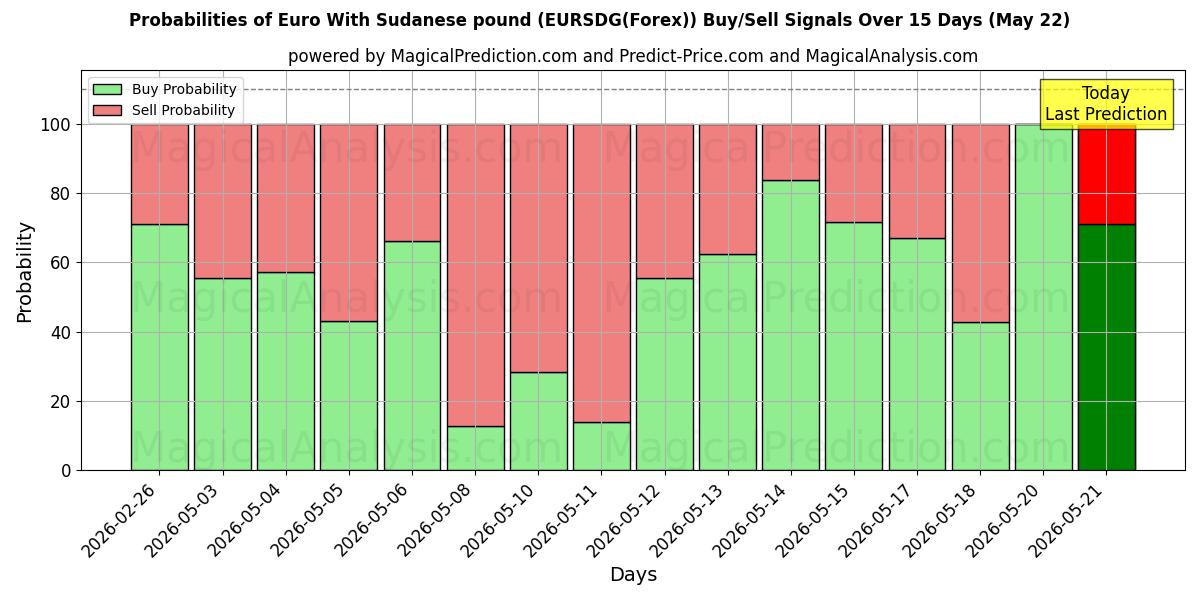 Probabilities of Euro met Soedanees pond (EURSDG(Forex)) Buy/Sell Signals Using Several AI Models Over 5 Days (22 May) 