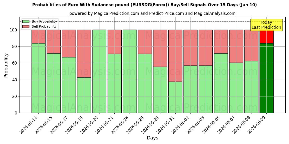 Probabilities of सूडानी पाउंड के साथ यूरो (EURSDG(Forex)) Buy/Sell Signals Using Several AI Models Over 5 Days (10 Jun) 