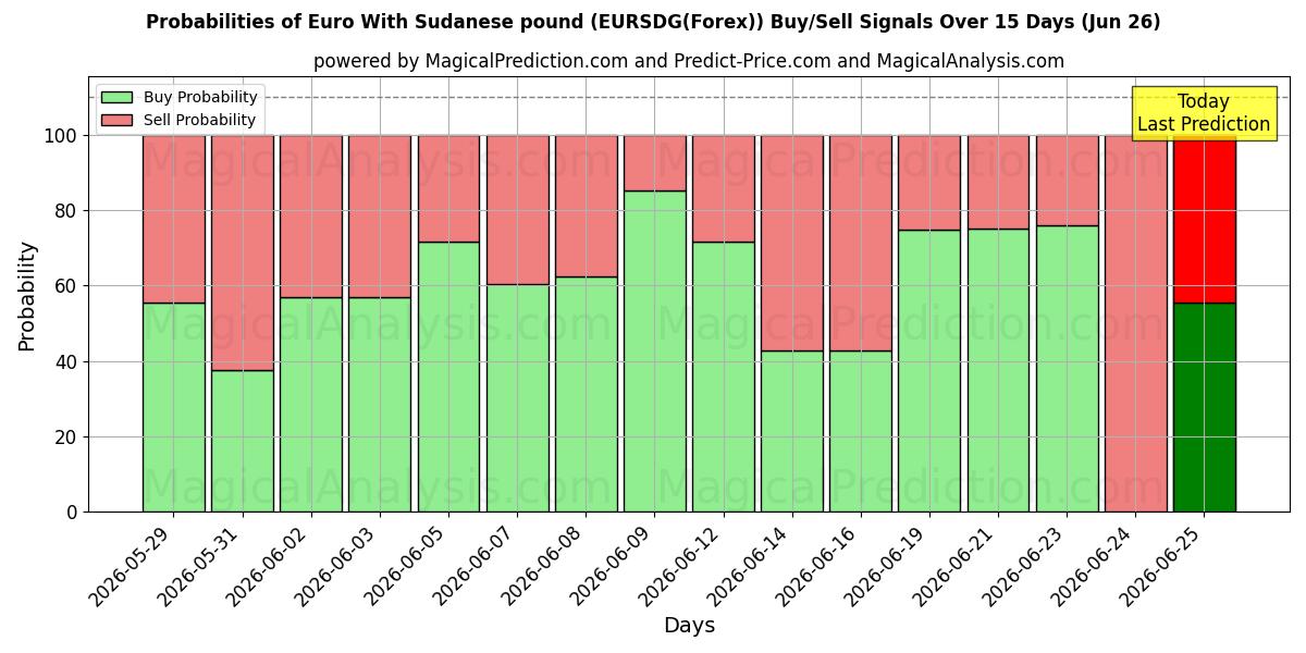 Probabilities of Euro With Sudanese pound (EURSDG(Forex)) Buy/Sell Signals Using Several AI Models Over 5 Days (17 Jun) 
