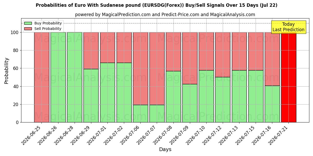 Probabilities of Euro met Soedanees pond (EURSDG(Forex)) Buy/Sell Signals Using Several AI Models Over 5 Days (22 Jul) 