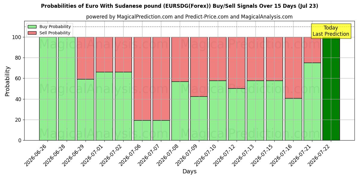 Probabilities of یورو با پوند سودان (EURSDG(Forex)) Buy/Sell Signals Using Several AI Models Over 5 Days (23 Jul) 