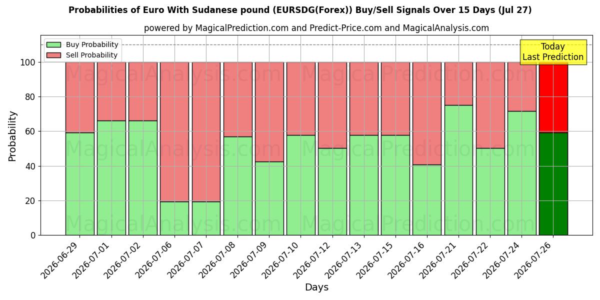 Probabilities of सूडानी पाउंड के साथ यूरो (EURSDG(Forex)) Buy/Sell Signals Using Several AI Models Over 5 Days (27 Jul) 