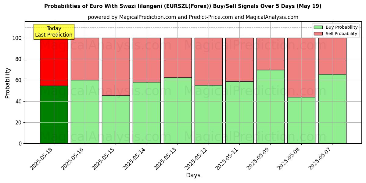 Probabilities of Euro With Swazi lilangeni (EURSZL(Forex)) Buy/Sell Signals Using Several AI Models Over 5 Days (19 May) 