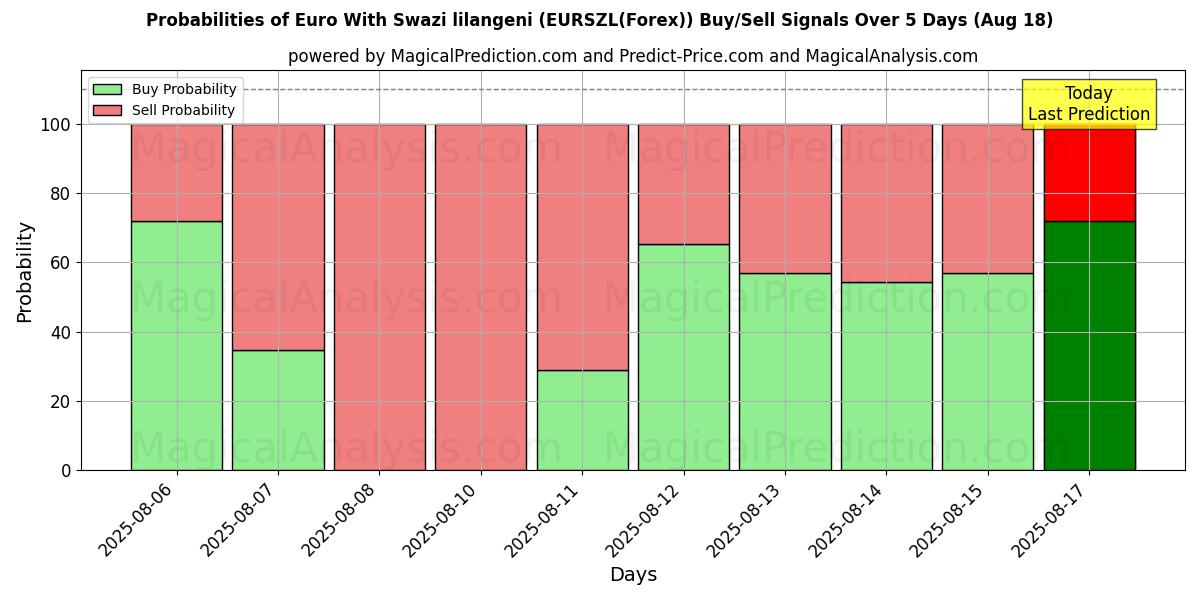 Probabilities of Euro Med Swazi lilangeni (EURSZL(Forex)) Buy/Sell Signals Using Several AI Models Over 5 Days (18 Aug) 